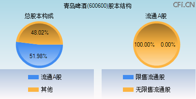 600600股本结构图