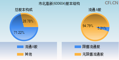 600604股本结构图
