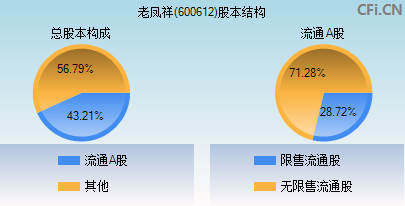 600612股本结构图