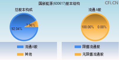 600617股本结构图