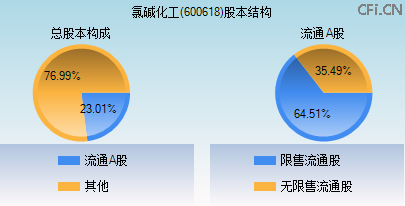 600618股本结构图