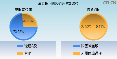 600619股本结构图