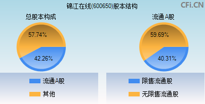 600650股本结构图
