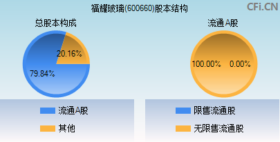 600660股本结构图