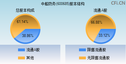 600685股本结构图
