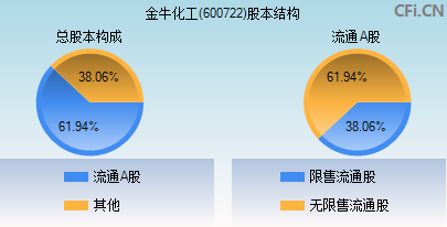 600722股本结构图