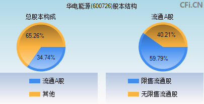 600726股本结构图