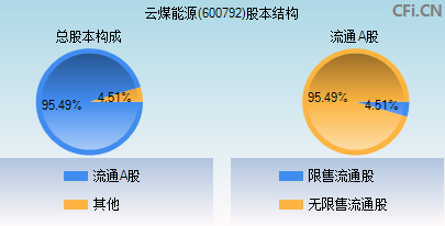 600792股本结构图