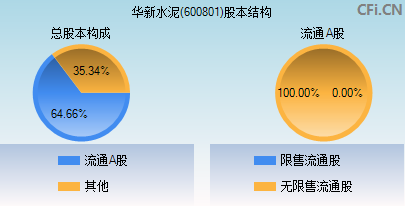 600801股本结构图