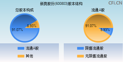 600803股本结构图