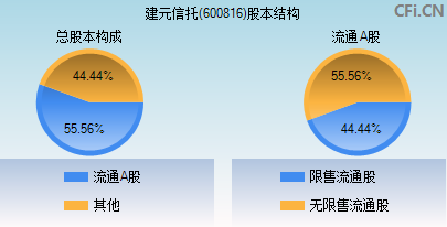 600816股本结构图