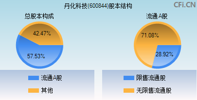 600844股本结构图