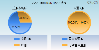 600871股本结构图