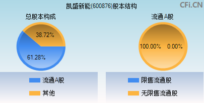 600876股本结构图