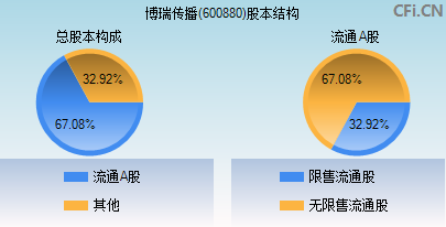 600880股本结构图