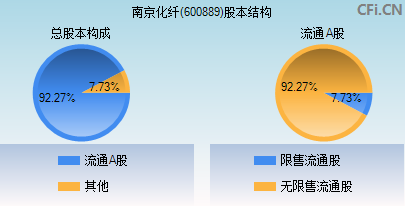 600889股本结构图