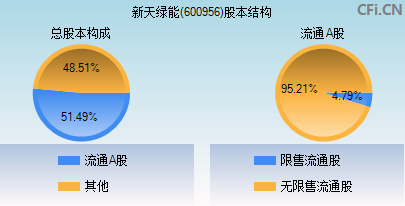 600956股本结构图