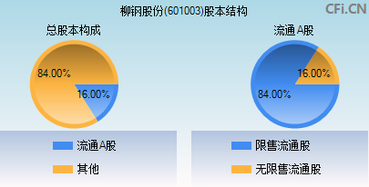 601003股本结构图