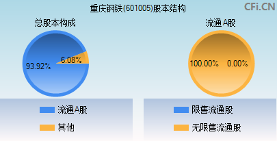 601005股本结构图