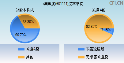 601111股本结构图