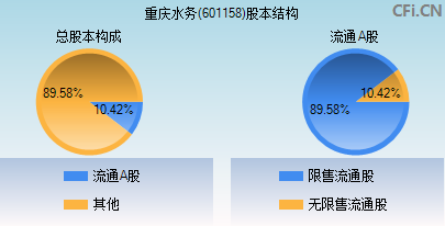 601158股本结构图