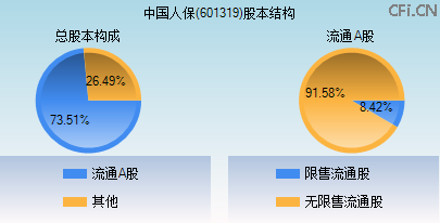 601319股本结构图