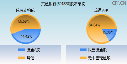 601328股本结构图