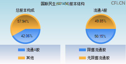 601456股本结构图