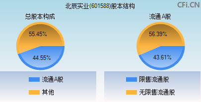601588股本结构图