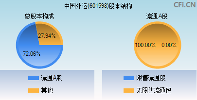 601598股本结构图