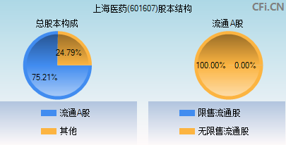 601607股本结构图