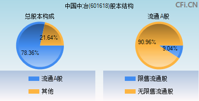 601618股本结构图