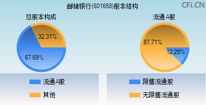 601658股本结构图