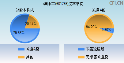 601766股本结构图