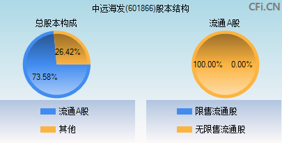 601866股本结构图