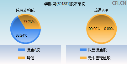 601881股本结构图
