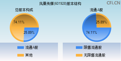 601928股本结构图