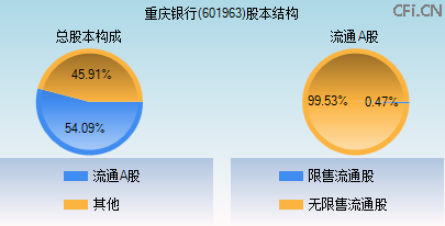 601963股本结构图