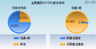 601992股本结构图