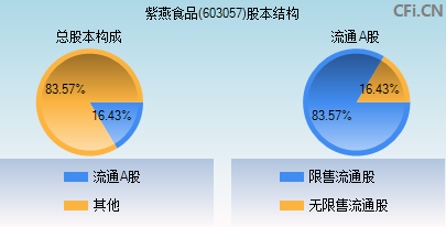 603057股本结构图