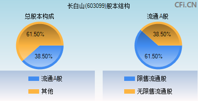 603099股本结构图