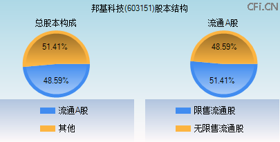 603151股本结构图