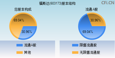 603173股本结构图