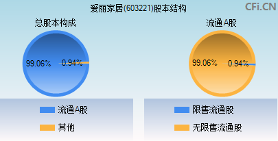 603221股本结构图