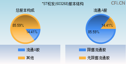 603268股本结构图