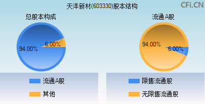 603330股本结构图