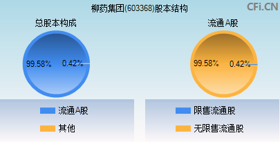 603368股本结构图