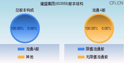603558股本结构图