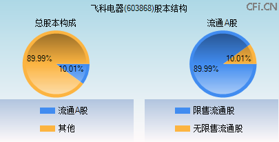 603868股本结构图