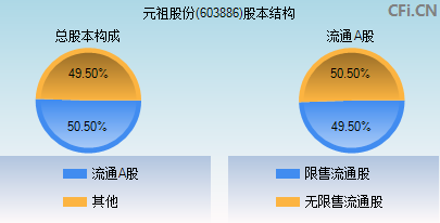 603886股本结构图